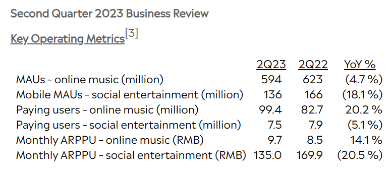 腾讯音乐 2023 年第二季度营收达到 72.9 亿元，经调后净利润同比增长 48.6%