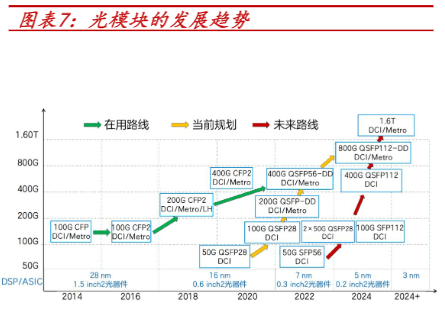 AI算力需求突飞猛进，推动光模块产品迭代更新，1.6T宽带需求或将蓬勃发展