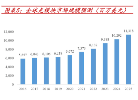 The demand for AI computing power is increasing by leaps and bounds, promoting iterative updates of optical module products, and the demand for 1.6T broadband may flourish.