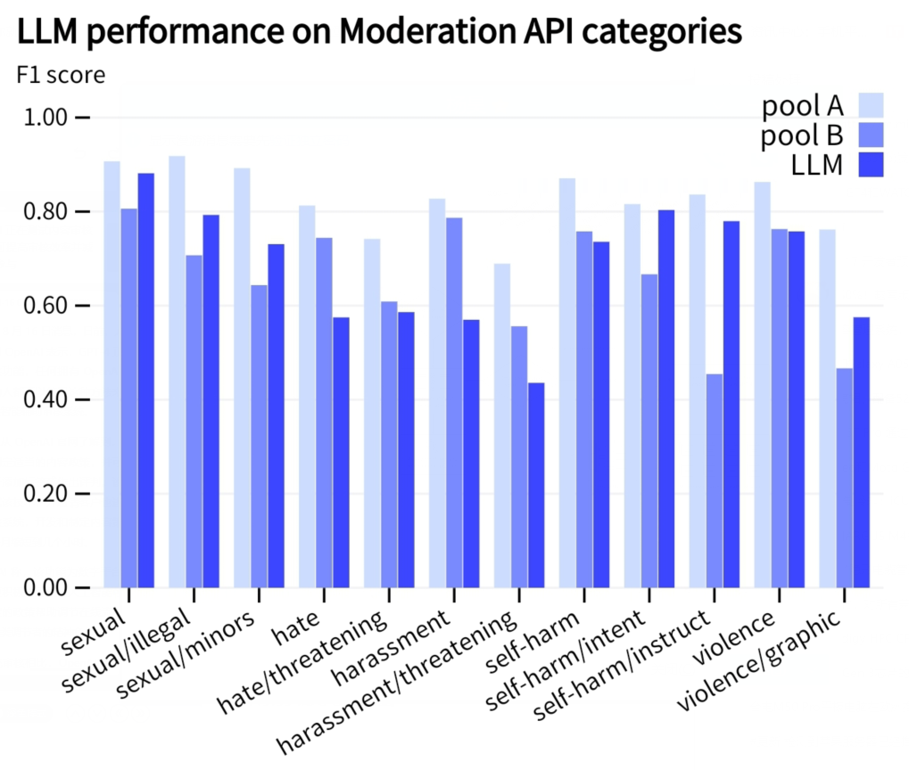 OpenAI evaluiert die Möglichkeiten der Inhaltsmoderation, um die Effizienz zu steigern und menschliche Eingriffe zu reduzieren