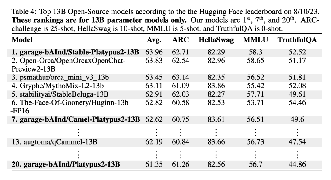Open LLM榜单再次刷新，比Llama 2更强的「鸭嘴兽」来了