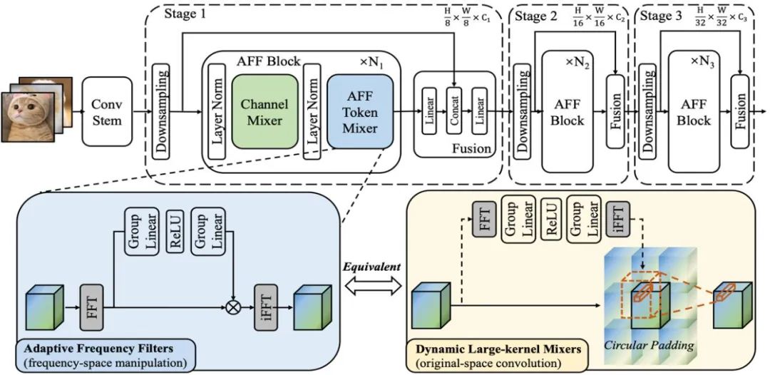 New backbone of lightweight visual network: efficient Fourier operator token mixer