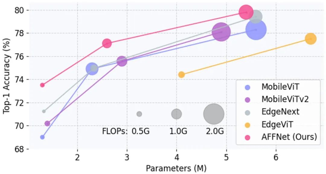 New backbone of lightweight visual network: efficient Fourier operator token mixer