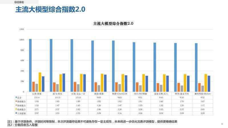 國產AI大模型明顯提高工作效率”