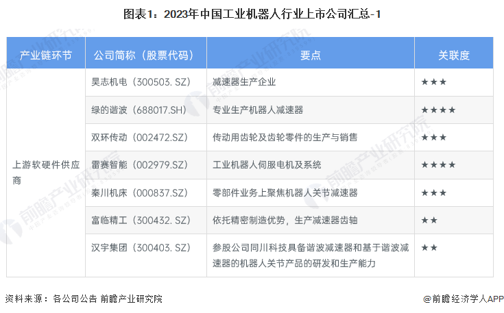 2023年工業機器人產業上市公司全面比較及業務佈局總結