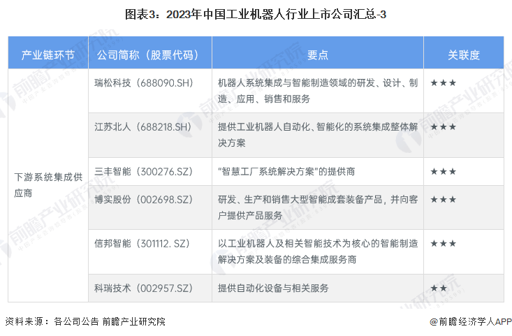 2023년 산업용 로봇산업 상장기업 종합비교 및 사업배치 개요