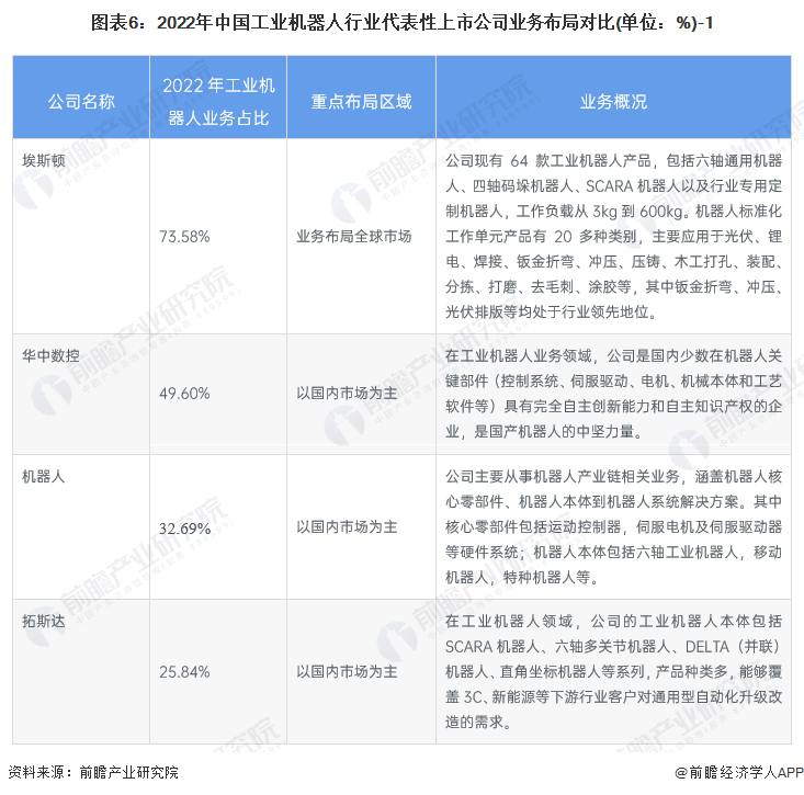 2023年工業機器人產業上市公司全面比較及業務佈局總結