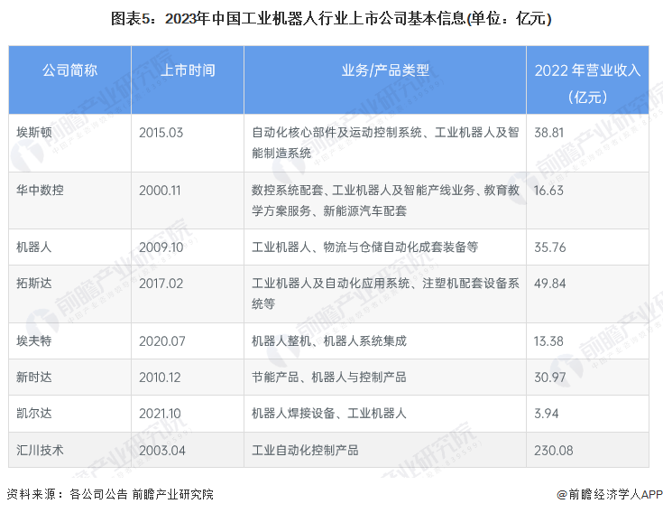 2023年工業機器人產業上市公司全面比較及業務佈局總結