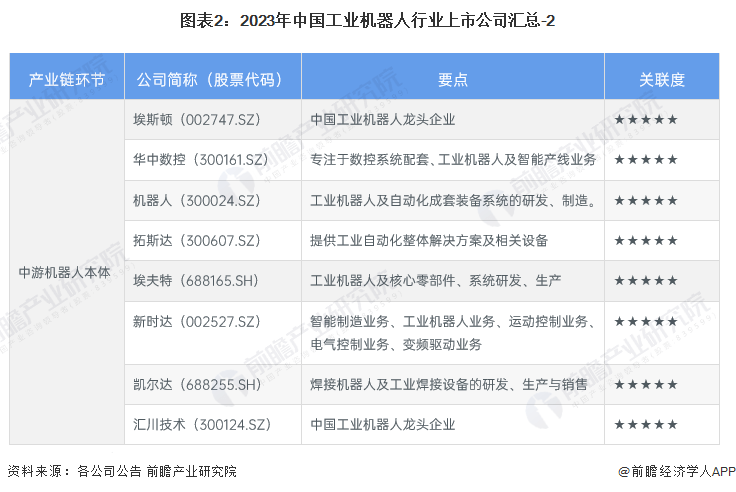 2023年工业机器人行业上市公司全面对比及业务布局汇总