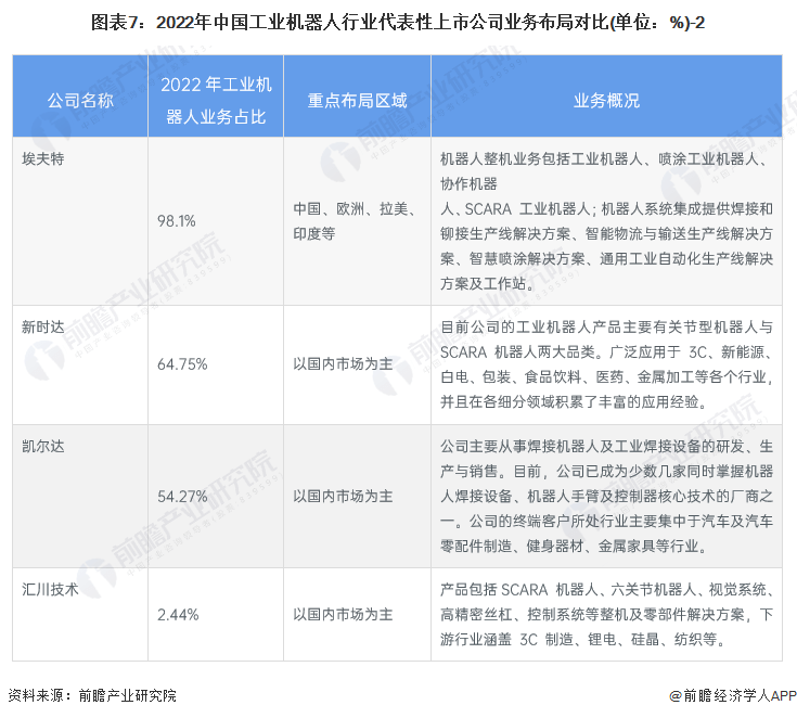 2023年工业机器人行业上市公司全面对比及业务布局汇总