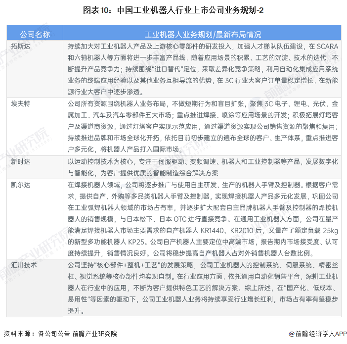 2023年工業機器人產業上市公司全面比較及業務佈局總結