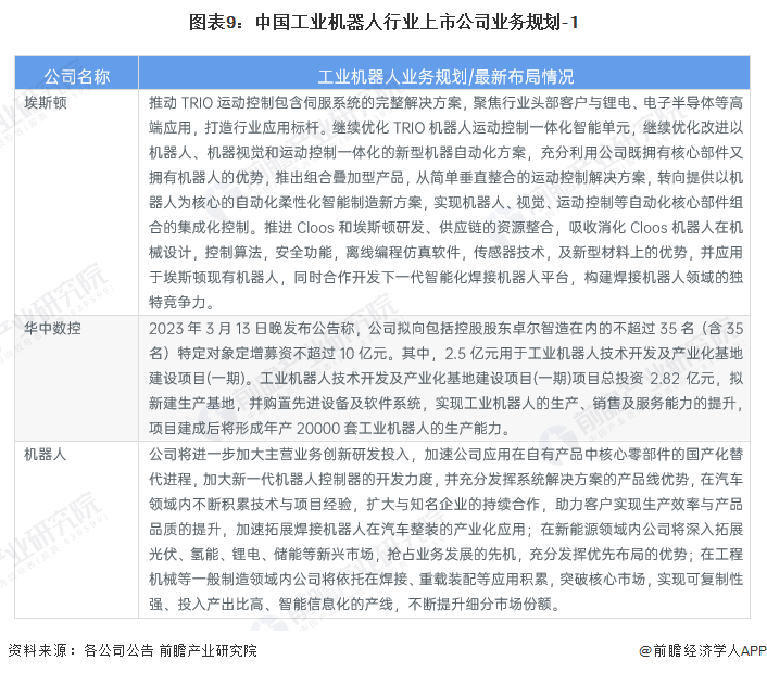 2023年工業機器人產業上市公司全面比較及業務佈局總結