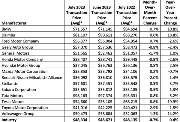 Competition in the electric vehicle market is fierce, Tesla continues to lower prices