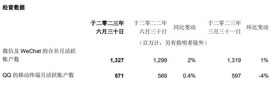 腾讯控股二季度营收 1492 亿元，同比增长 11%