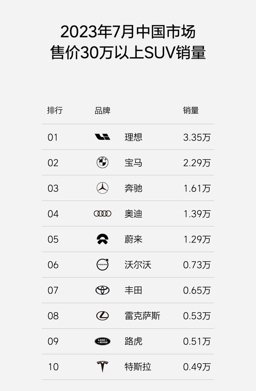 理想汽车称雄30万元以上SUV市场 超越宝马奔驰