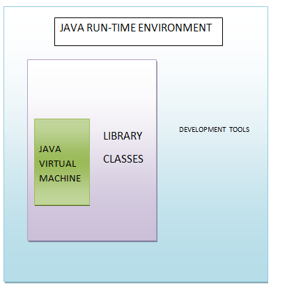 Bentuk penuh JRE ialah Java Runtime Environment