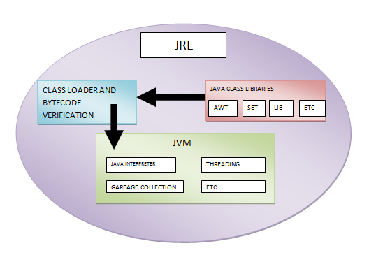 JRE의 전체 형태는 Java Runtime Environment입니다.