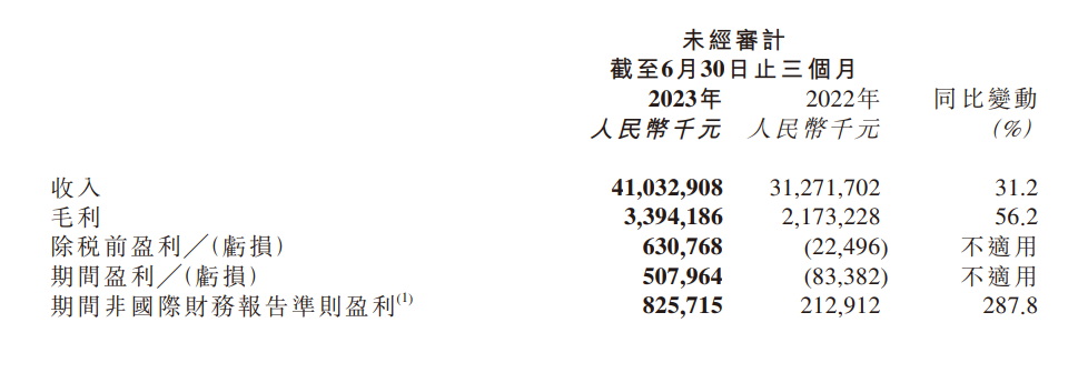 京东物流上半年营收 778 亿元同比增长 32.6%，增加 4 万名员工