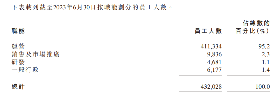 京东物流上半年营收 778 亿元同比增长 32.6%，增加 4 万名员工