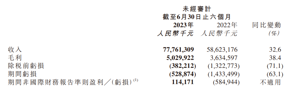 京东物流上半年营收 778 亿元同比增长 32.6%，增加 4 万名员工