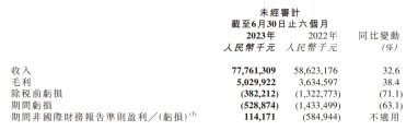 京东物流上半年营收 778 亿元同比增长 32.6%,增加 4 万名员工