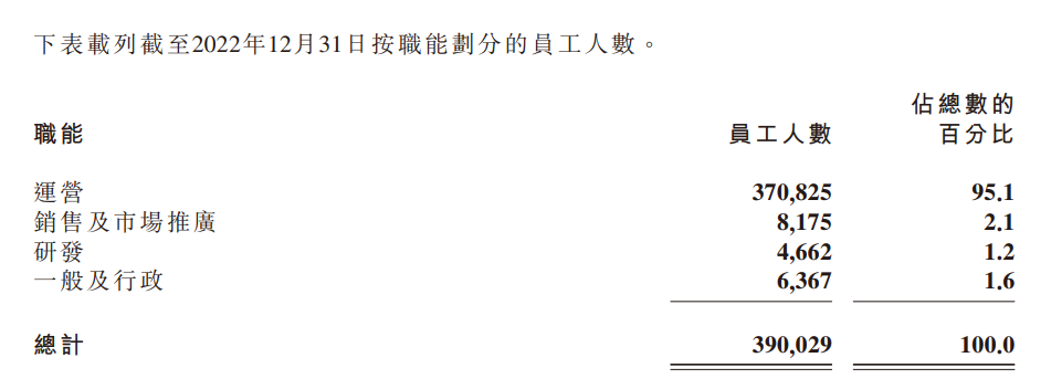 京东物流上半年营收 778 亿元同比增长 32.6%，增加 4 万名员工