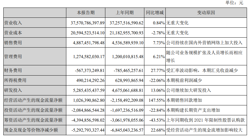 海康威視上半年業績表現穩健，營收達375.71億元，年增0.84%，淨利達53.38億元