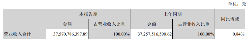 Hikvision’s performance in the first half of the year was solid, with revenue reaching 37.571 billion yuan, a year-on-year increase of 0.84%, and net profit reaching 5.338 billion yuan.