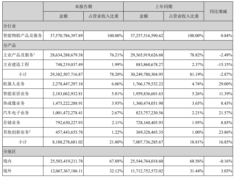 海康威視上半年業績表現穩健，營收達375.71億元，年增0.84%，淨利達53.38億元