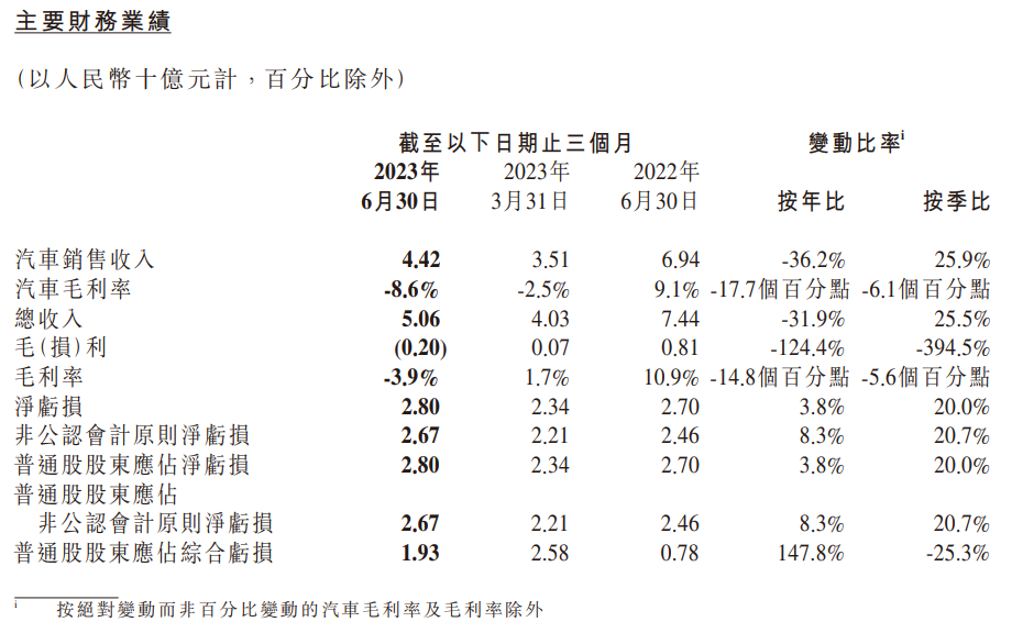 小鹏汽车二季度营收 50.6 亿元：同比下降 31.9%，环比上升 25.5%