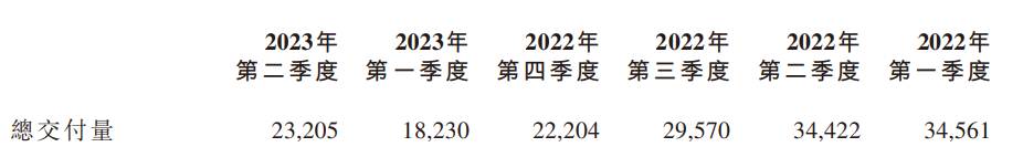 小鹏汽车二季度营收 50.6 亿元：同比下降 31.9%，环比上升 25.5%