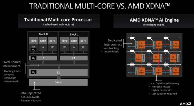 内置Ryzen AI引擎，AMD锐龙7040处理器带来更智能的移动办公体验