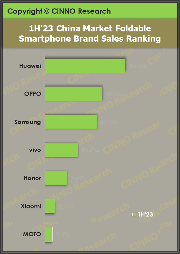 CINNO Research：2023 年上半年中国折叠屏手机销量同比增长 72%，华为第一