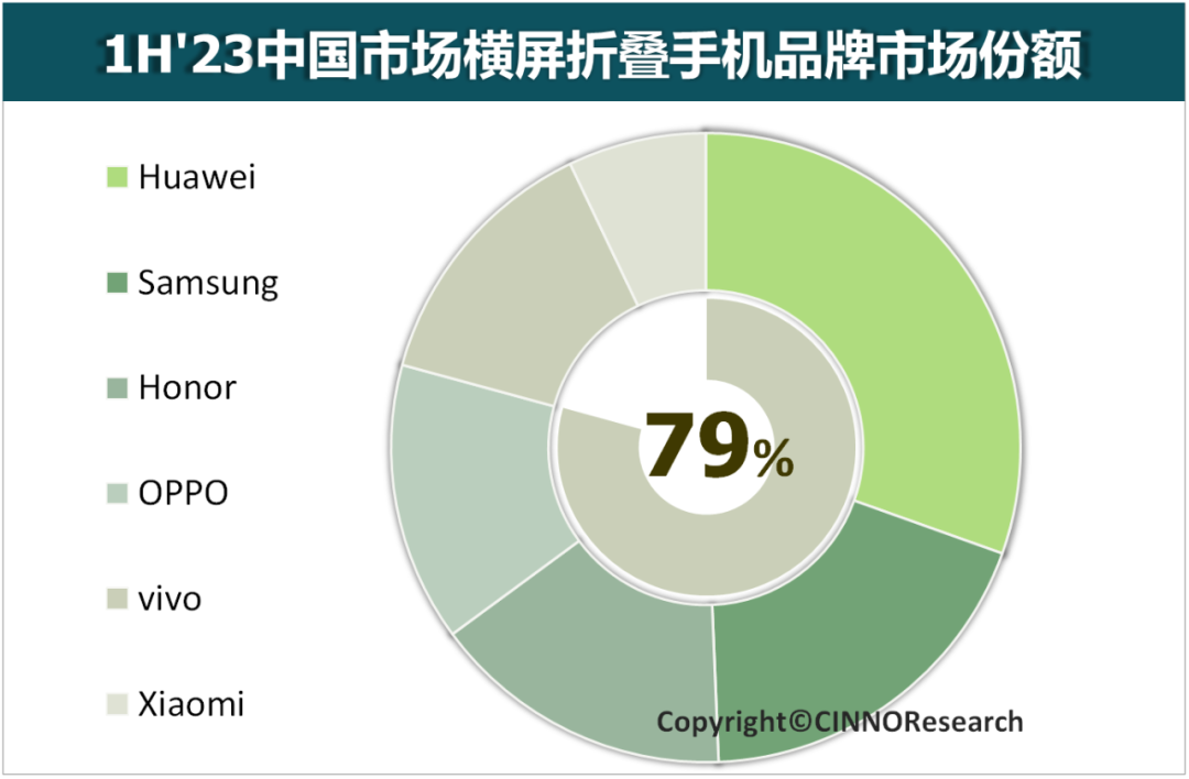 CINNO Research：2023 年上半年中国折叠屏手机销量同比增长 72%，华为第一