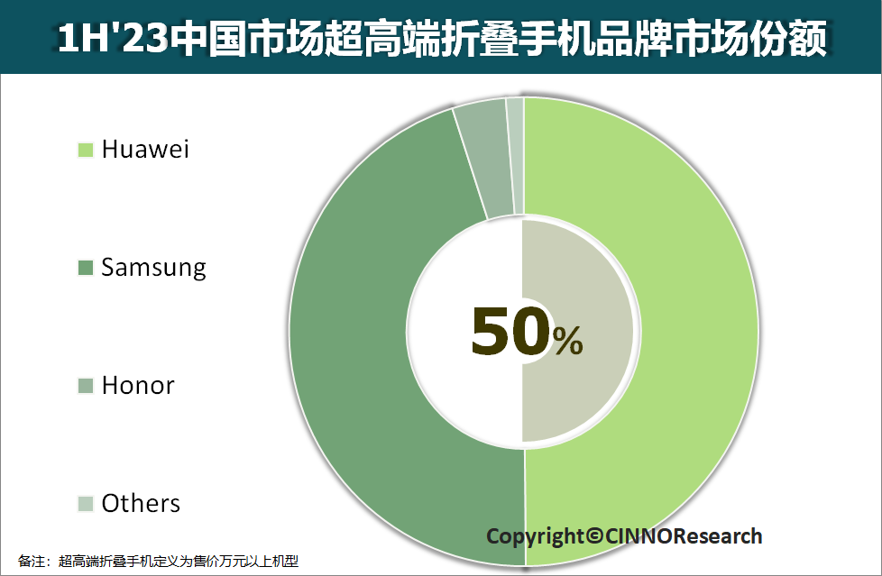 CINNO Research：2023 年上半年中国折叠屏手机销量同比增长 72%，华为第一