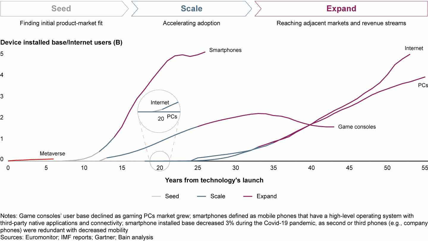 In 2030, Bain & Company research: The market value of the Metaverse may reach US$900 billion