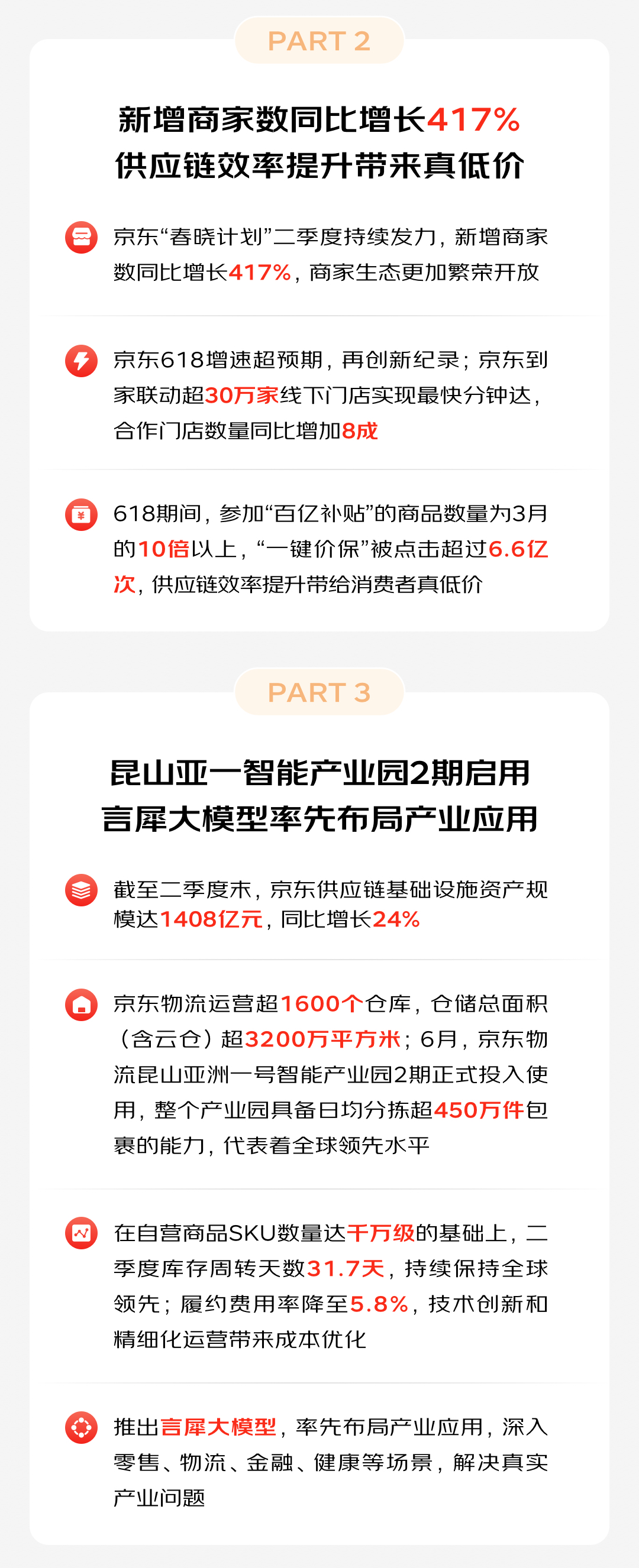 京东集团第二季度营收 2879 亿元，核心指标全面超出预期