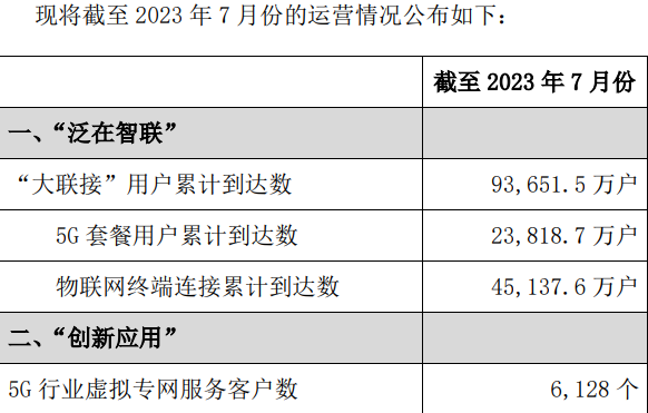 中国联通：7 月份已有 2.38 亿户用户选择了 5G 套餐