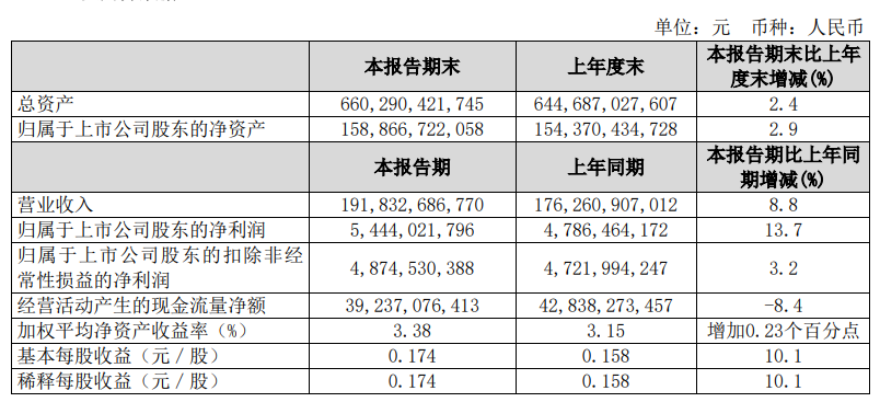 中国联通：7 月份已有 2.38 亿户用户选择了 5G 套餐