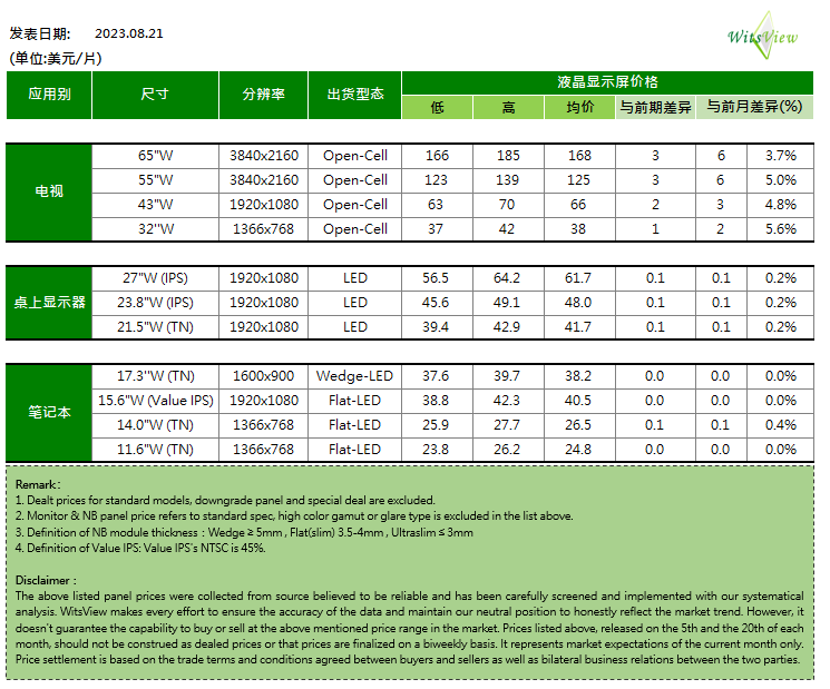 TrendForce：电视品牌厂商 Q3 开始濒临亏损边缘，下调全年全球电视出货量预期