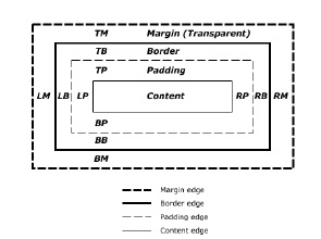 What is the box model in CSS?