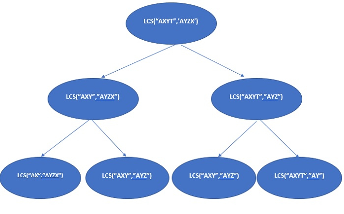 Memoisierung (1D, 2D und 3D) Dynamische Programmierung in Java