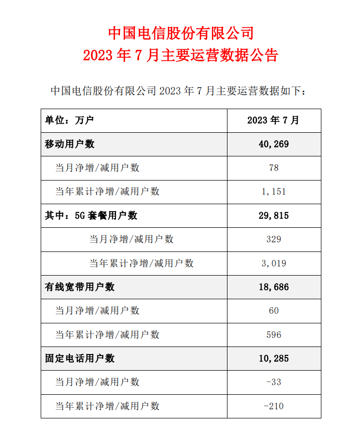 中国电信：7 月移动用户数达到 4.03 亿户，其中 5G 套餐用户数量达到 2.98 亿户