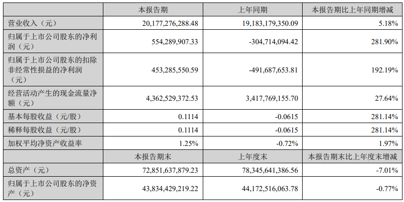 蓝思科技：上半年营业收入 201.77 亿元，同比增长 5.18%