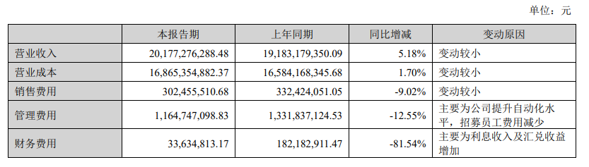 蓝思科技：上半年营业收入 201.77 亿元，同比增长 5.18%