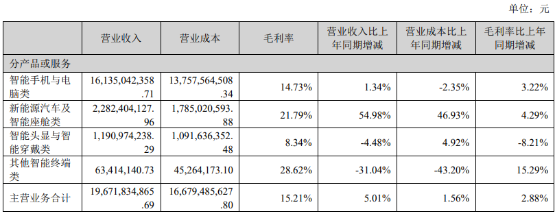 蓝思科技：上半年营业收入 201.77 亿元，同比增长 5.18%