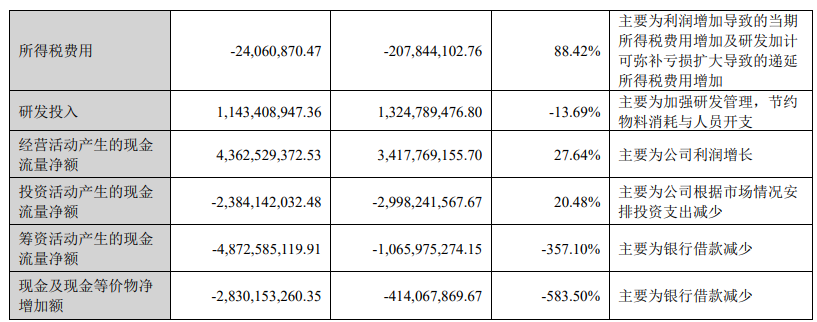 蓝思科技：上半年营业收入 201.77 亿元，同比增长 5.18%