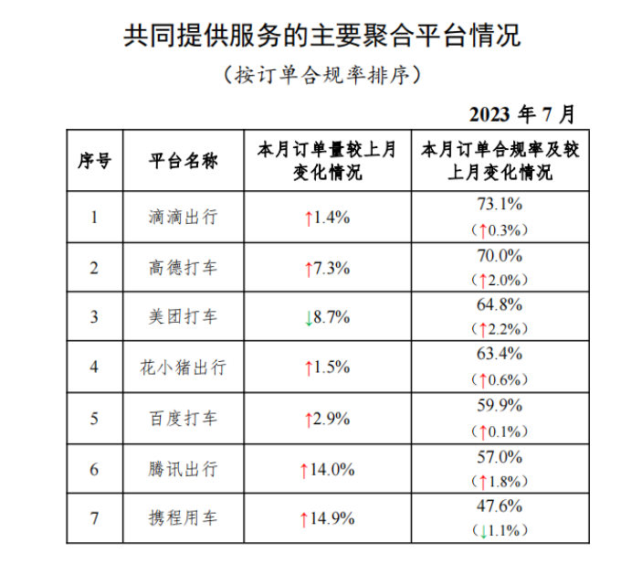 7 月网约车行业运行情况：享道出行、如祺出行等进入订单量前 10 名