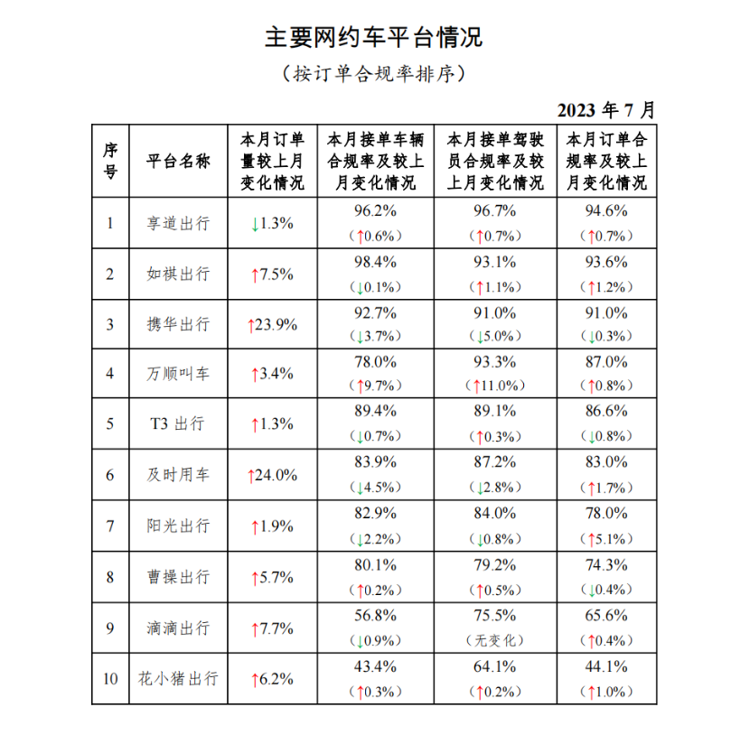 7 月网约车行业运行情况：享道出行、如祺出行等进入订单量前 10 名