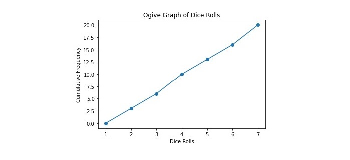 Comment créer un graphique de courbe cumulée en Python ?